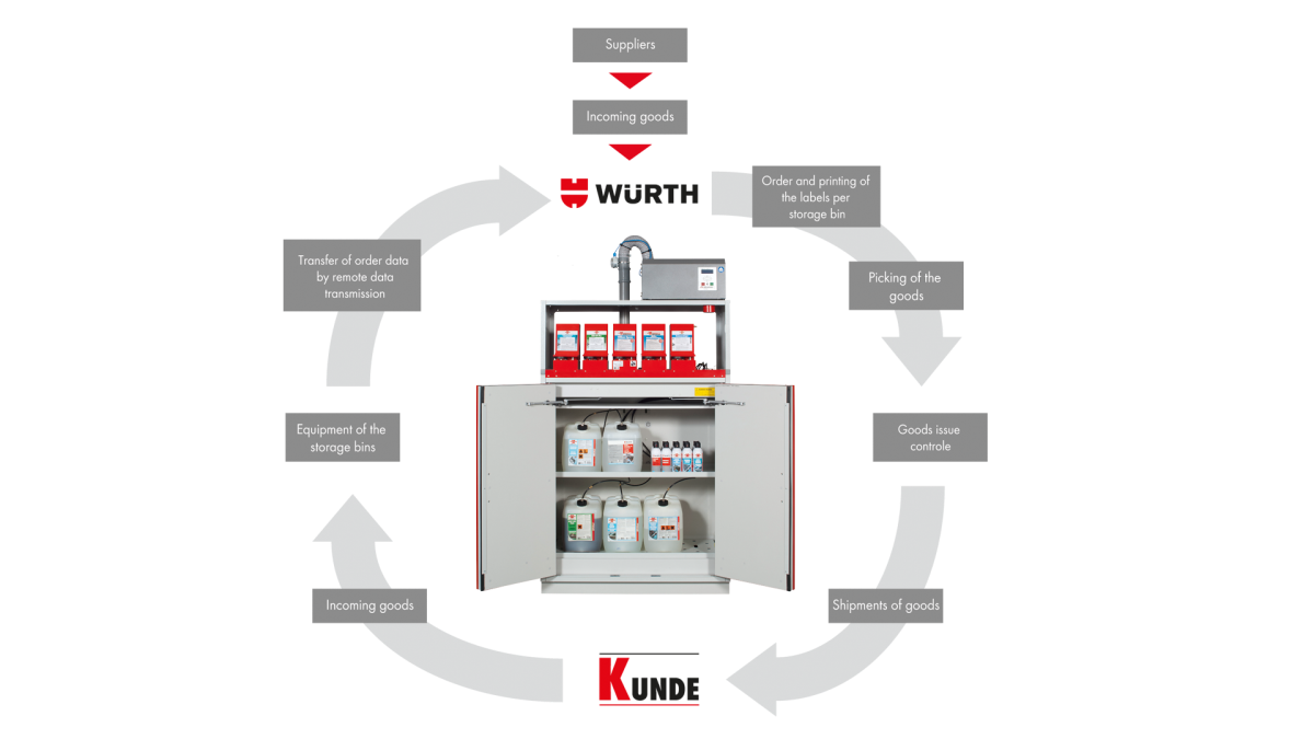 Kimyasal ürünler için Kanban süreci